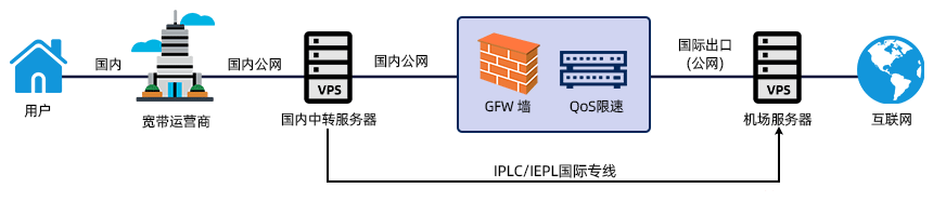 专线示意